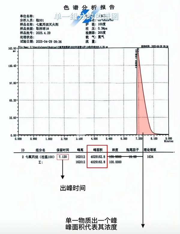 七氟丙烷氣相色譜儀定量檢測的工作原理